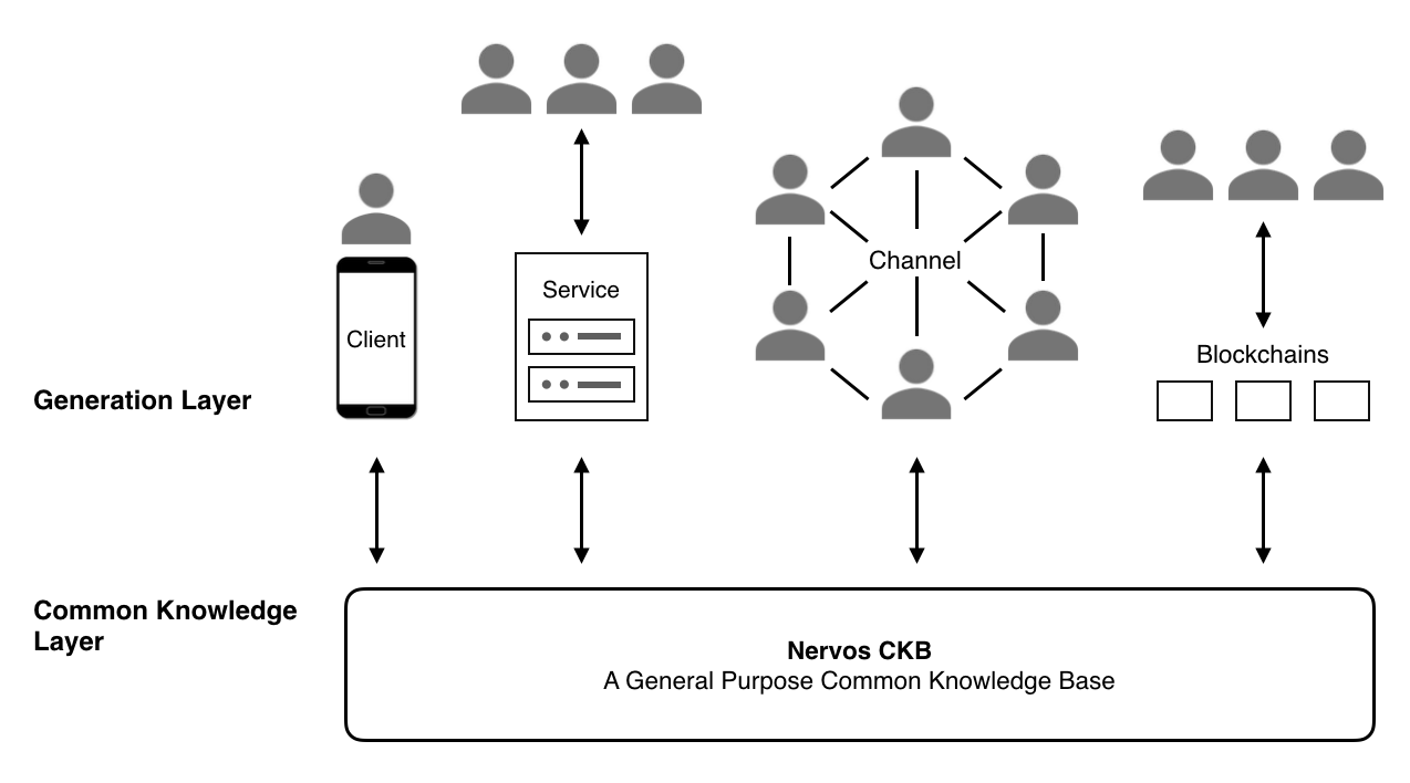 Figure 1. Layered Architecture