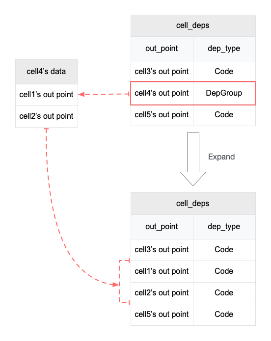 Example of Dep Group Expansion