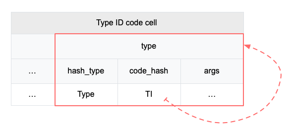 TI is a hash of the content which contains TI itself.